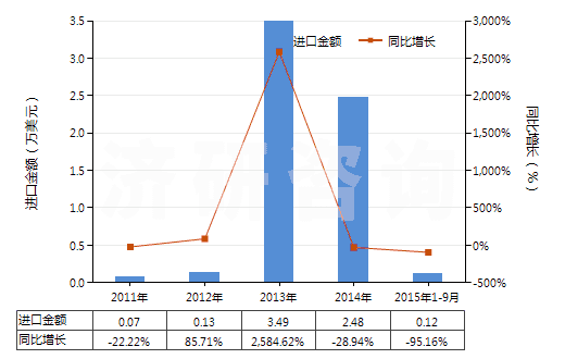 2011-2015年9月中國磺胺嘧啶(HS29350010)進(jìn)口總額及增速統(tǒng)計